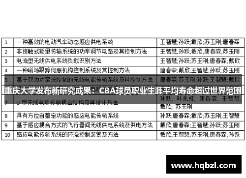 重庆大学发布新研究成果：CBA球员职业生涯平均寿命超过世界范围